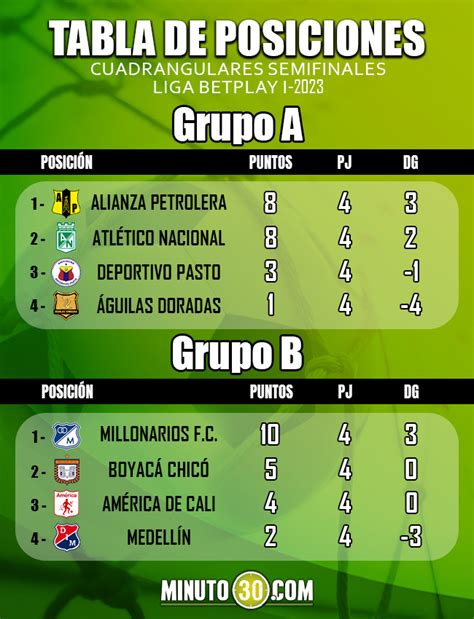 betplay posiciones - liga betplay clasificacion